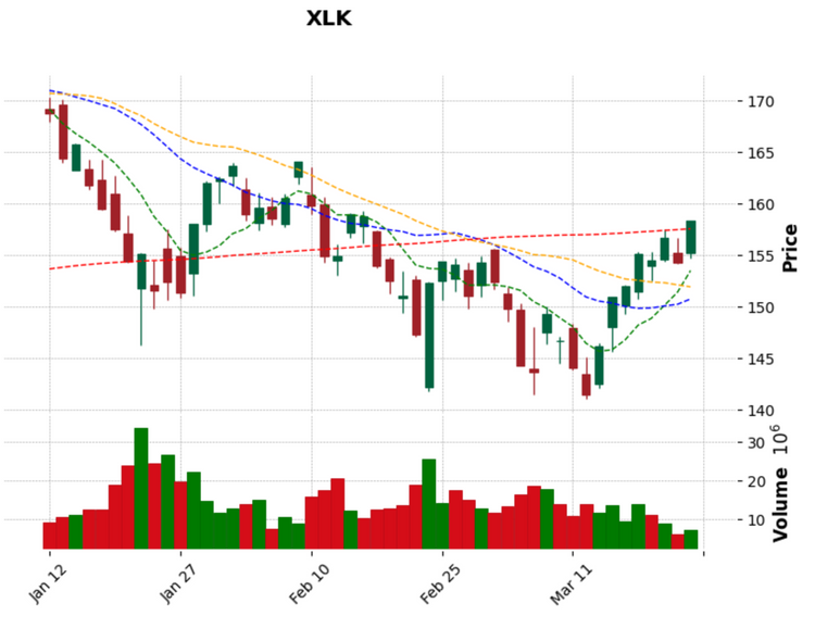 Technology sector moved pass its 200 moving average amid bullish sentiments - Daily Observations 24 March