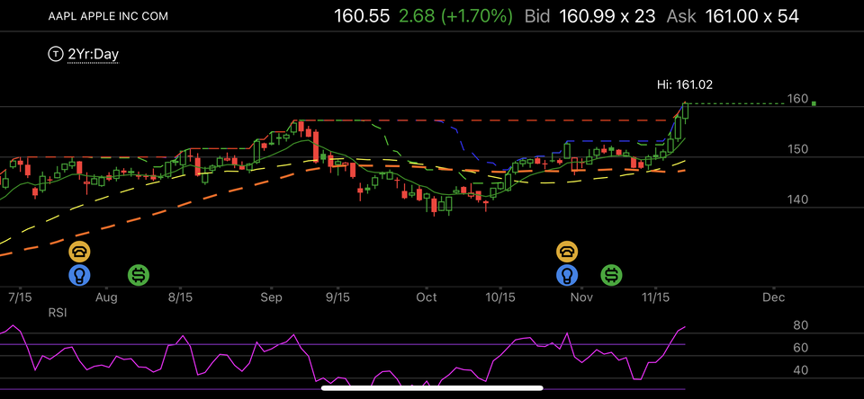 AAPL on a breakout?