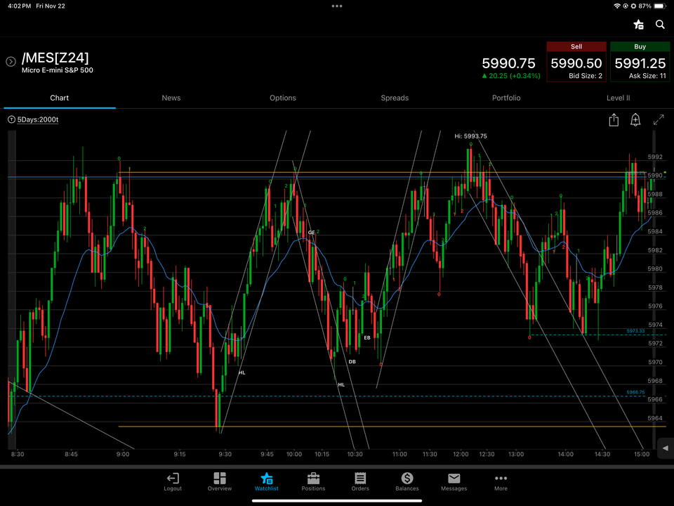 Multiple Scalping Setups for Micro E-mini