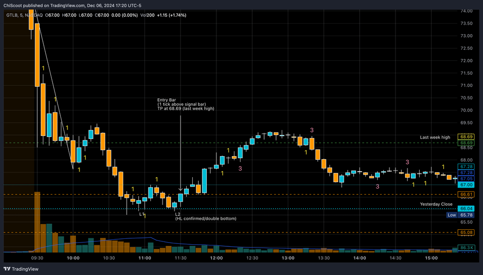 Trading Gitlab After Earnings Report